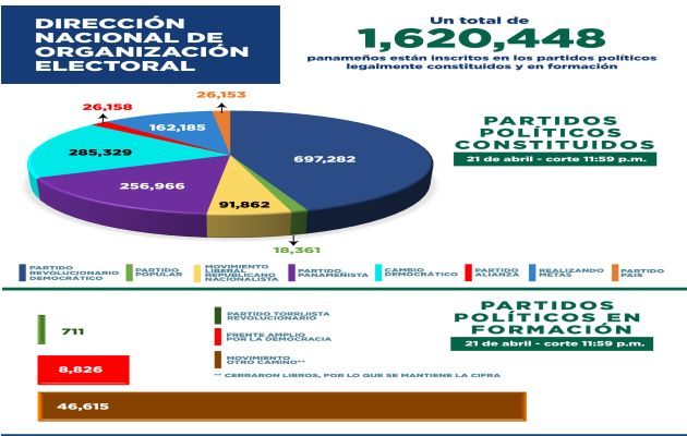 El Tribunal Electoral rinde un informe cada 15 días del movimiento de adherentes en partidos políticos. Foto: Cortesía TE