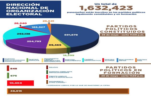 El gobernante PRD ha perdido en el mes de mayo 4,452 adherentes. Foto: Cortesía TE