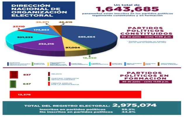 Hasta ahora nueve partidos políticos legalmente constituido podrán participar de las elecciones del 5 de mayo de 2024. Foto: Cortesía TE
