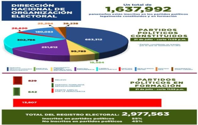 En Panamá hay 1,637,992 personas afiliadas a los diversos partidos políticos legalmente constituidos y en formación. Foto: Cortesía TE