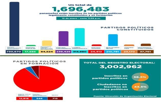 El próximo 20 de enero el Tribunal Electoral publicará el padrón electoral preliminar, con miras a las elecciones del 5 de mayo de 2024.