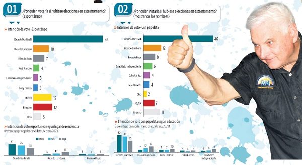 Encuesta realizada por Gallup Panamá.