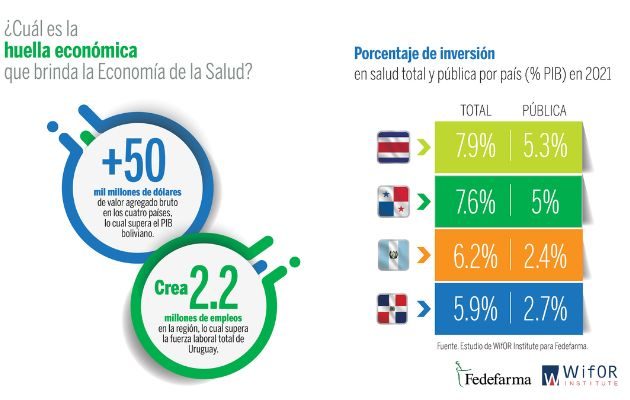 Huella económica que brinda la Economía de la Salud. Foto: Cortesía Fedefarma