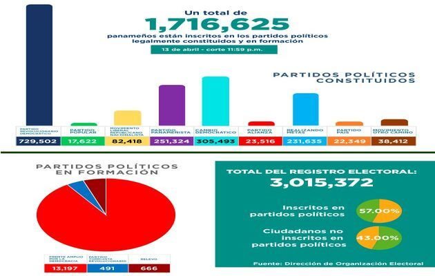 Para el 2 de marzo habían 1,722,371 personas adheridas a los partidos políticos, mientras que en el último informe se indica que solo hay 1,716, 625.