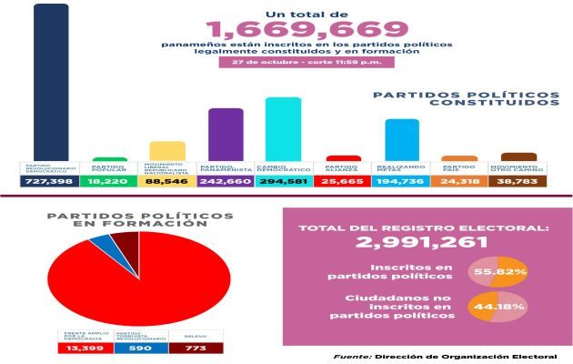 Tribunal Electoral estima que unos 3.3 millones de ciudadanos deben estar habilitados para votar el 5 de mayo de 2024.