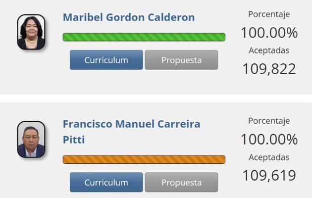 Resumen de firmas de apoyo para precandidatos de libre postulación.