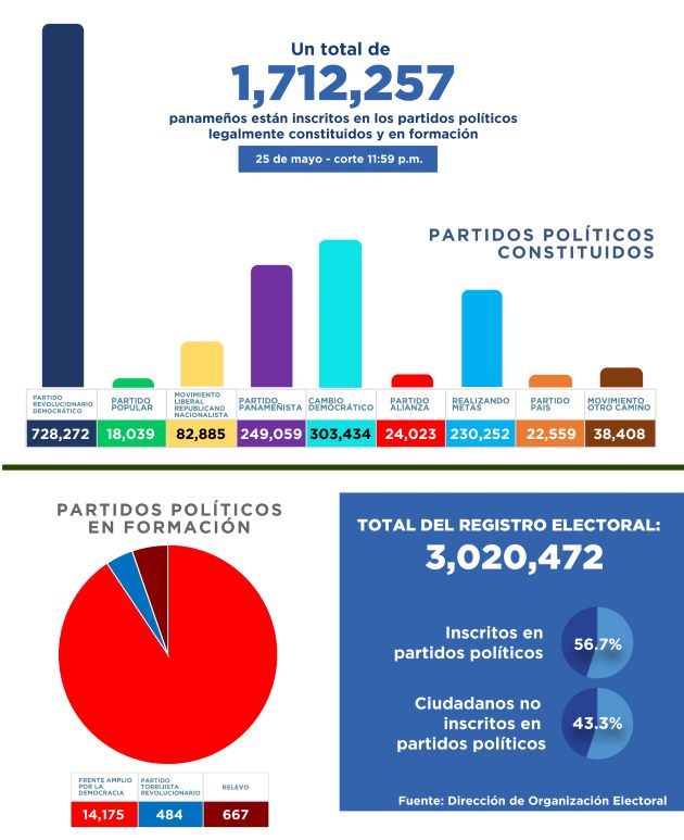 En total nueve partidos políticos son reconocidos legalmente por el Tribunal Electoral y hay tres en formación.