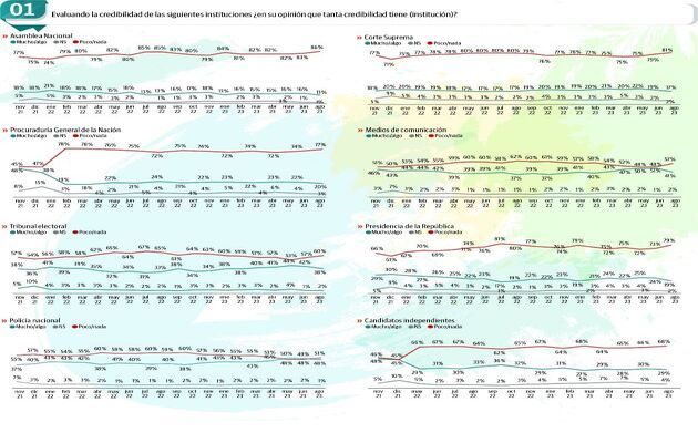 Al igual que los tres órganos del Estado, la Procuraduría de la Nación y la Contraloría también tienen poca o nada credibilidad.