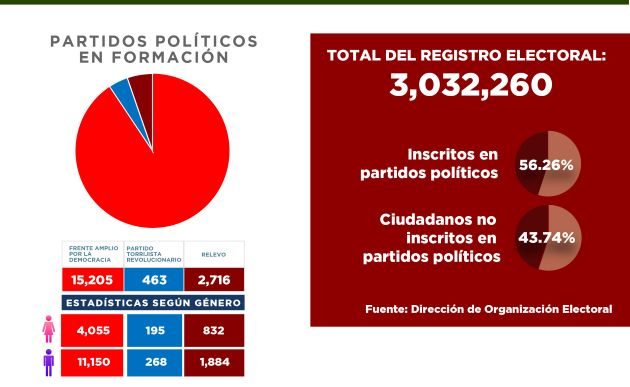 Realizando Metas ha superado al panameñismo en cifras de adherentes y aspira a pasar a CD.