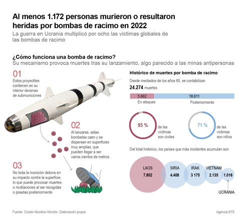 Al menos 1,172 personas murieron o resultaron heridas por bombas de racimo. Foto: EFE