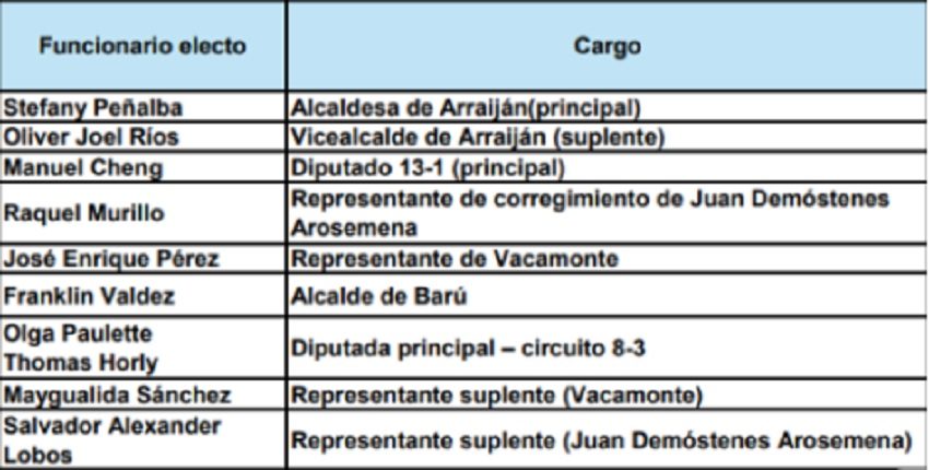 Lista de las primeras autoridades a quienes se les ha pedido revocatoria de mandato. Imagen: Tribunal Electoral