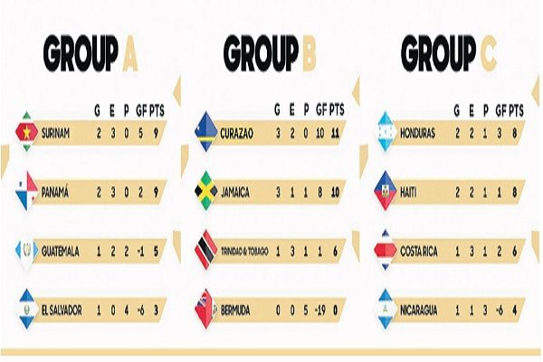 Tabla de posición de la Concacaf. Foto: Captura/Concacaf