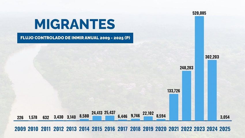Estadísticas que muestran la migración irregular en los últimos 17 años. Gráfica: Gobierno Nacional