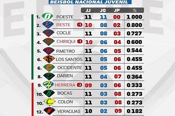 Oeste lidera el béisbol juvenil.