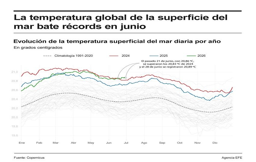 Las temperaturas globales de la superficie del mar (TSM) ya han superado los niveles récord. Foto: EFE