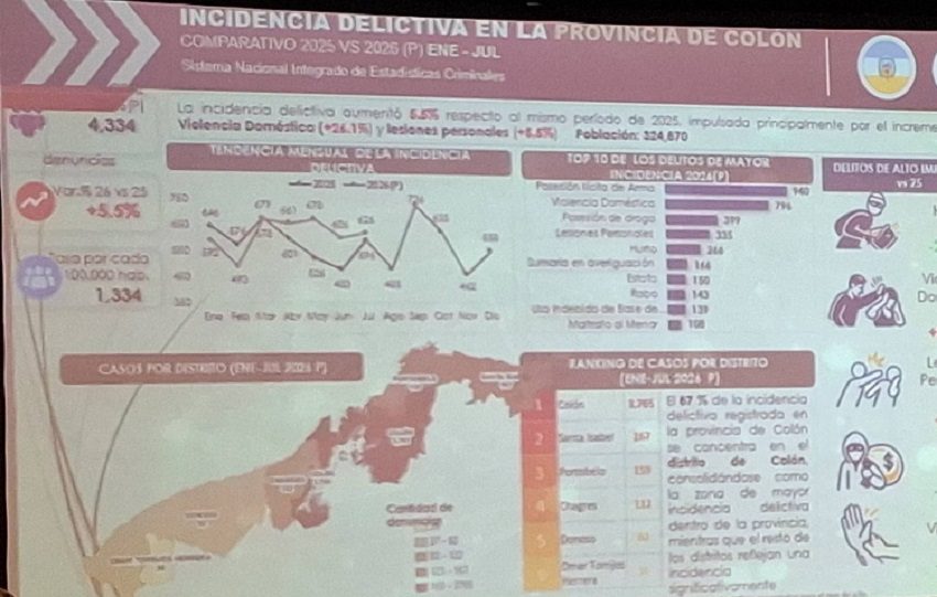 Otro elemento relevante expresado en el informe es la alta concentración geográfica del crimen: aproximadamente el 67% de toda la actividad delictiva de la provincia se focaliza en el distrito de Colón.