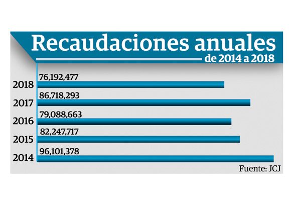 Estado recaudó $10 millones 525 mil 816 menos que el 2017