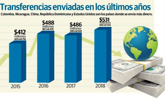 En Panamá se da el fenómeno de que, de forma paralela, crecieron los envíos hacia el extranjero y también  el recibo de dinero por parte de migrantes