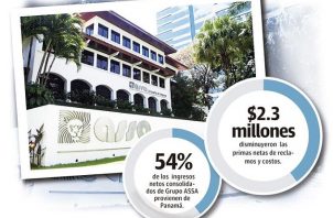 El segmento de bancos, conformado por Grupo BDF, S. A. aportó 7.7 millones de dólares y La Hipotecaria (Holding) con 5.8 millones de dólares.