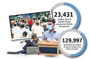 En estos dos años, el empleo formal privado cayó 39%, la planilla estatal aumentó 24%, 129,997 panameños (as) dejaron de buscar trabajo y hay 579,568 recibiendo el Vale Digital (noviembre 2021).