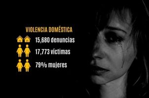 Durante el 2021, unas 15,680 denuncias por violencia domésticas fueron presentadas ante el Ministerio Público. Foto: Pixabay