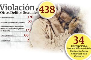 Estadísticas del Ministerio Público indican que en el mes de enero se reportaron 472 denuncias por delitos contra la libertad e integridad sexuall. Foto: Epasa/ Pixabay