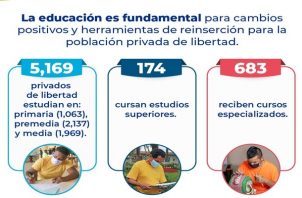 En Panamá hay 19,964 personas privadas de libertad, de las cuales 12,893 ya han sido condenadas y 7,071 están siendo procesadas. Foto: Cortesía Mingob