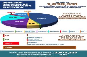 Hay 1,638,531 de panameños están inscritos en los partidos políticos legalmente constituidos y en proceso de formación. Foto: Cortesía TE