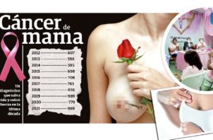 En el sexo femenino, más del 50% de los casos se encuentran diagnosticados por cáncer de mama, cérvix y cuerpo uterino. Foto: Archivo
