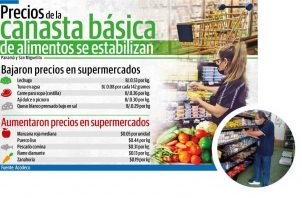 Según el informe, el costo promedio más mínimo de la canasta básica familiar de alimentos en supermercados fue de $267.87. Foto: Grupo Epasa