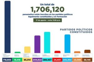 Hay un total de 1,706,120 panameños  inscritos en los distintos partidos políticos legalmente constituidos y en formación.