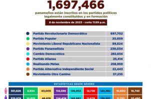 Todos los partidos políticos se han visto afectados con la crisis social que vive Panamá.