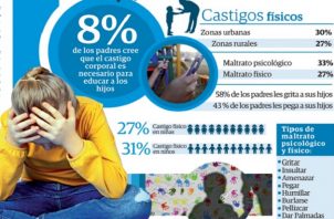 Datos de la la crianza con violencia en Panamá. Fuente: Unicef
