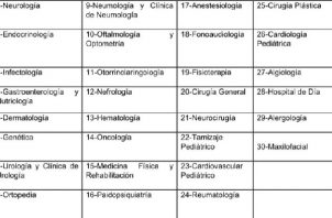Especialidades médicas que se brindan en el hospital pediátrico de la Ciudad de la Salud. Imagen: CSS