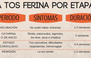 Comportamiento de los síntomas de la tosferina por etapas. Foto: Internet