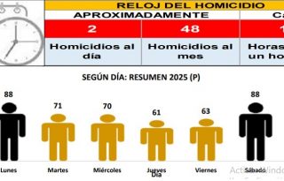 Estadística que indica la cantidad de homicidios por día. Imagen: Siec