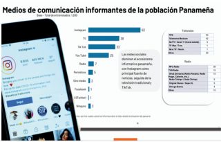 Instagram es la red social más popular en Panamá y mediante la cual se informa 63% de los entrevistados.