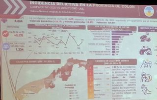Otro elemento relevante expresado en el informe es la alta concentración geográfica del crimen: aproximadamente el 67% de toda la actividad delictiva de la provincia se focaliza en el distrito de Colón.