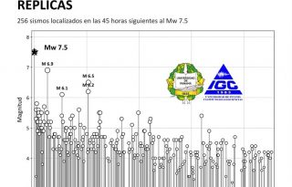Gráfica con la magnitud de las réplicas, luego del sismo del viernes. Imagen: Cortesía IGC