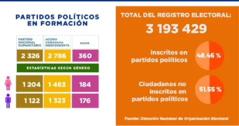 Dos colectivos se suman a la lista de cinco que buscan convertirse en partidos políticos