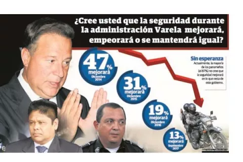 Poco a poco el país pierde la esperanza  frente a  la inseguridad
