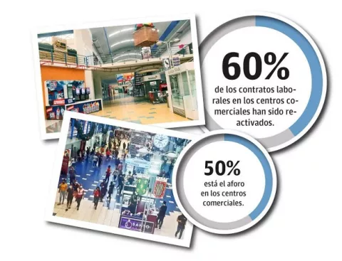 Centros comerciales han recuperado 80% de las ventas