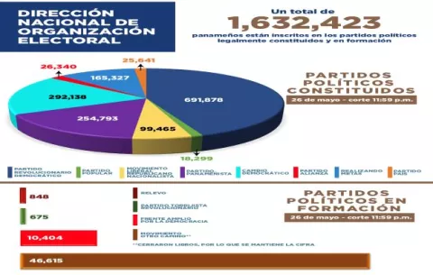 Cifra de personas inscritas en partidos políticos sube a 1,632,423, mientras el PRD pierde 4,453 adherentes en mayo