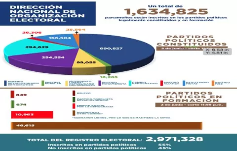 En seis meses Realizando Metas ha ganado 35,685 adherentes y el PRD ha perdido 9,418