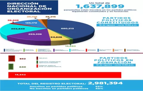 Realizando Metas sobrepasa los 185 mil inscritos, mientras el PRD pierde 20,032 adherentes