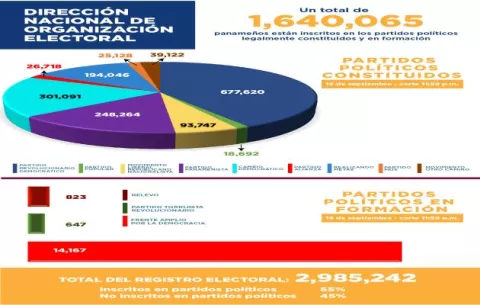 El PRD pierde 22,625 adherentes y Realizando Metas gana 63,227 militantes