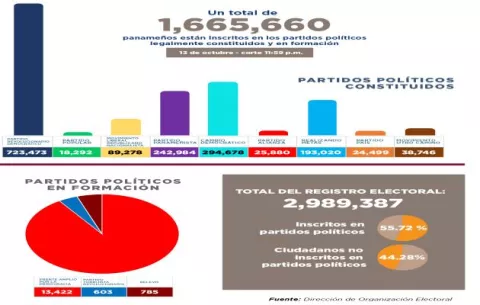 Inscripción masiva del gobernante PRD afectó cifras de adherentes de los demás partidos políticos