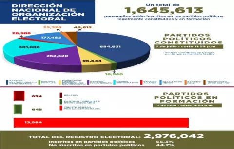 Más de 97 mil personas se inscriben en partidos, en un año