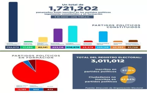 Partidos satélites juntos, solo llegan a 182,852 inscritos