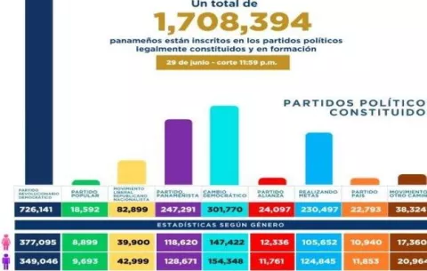 17,564 personas han abandonado los partidos políticos